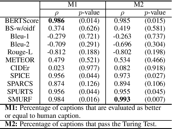 Figure 4 for SMURF: SeMantic and linguistic UndeRstanding Fusion for Caption Evaluation via Typicality Analysis