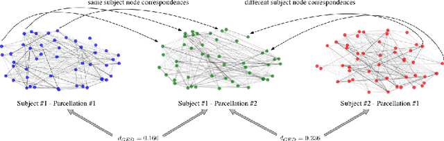 Figure 2 for Comparison of Brain Networks with Unknown Correspondences