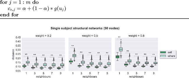 Figure 3 for Comparison of Brain Networks with Unknown Correspondences