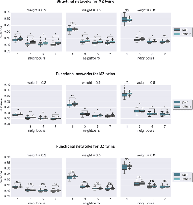 Figure 4 for Comparison of Brain Networks with Unknown Correspondences