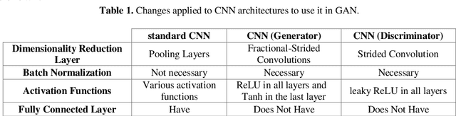 Figure 2 for Generative Adversarial Networks (GANs): An Overview of Theoretical Model, Evaluation Metrics, and Recent Developments