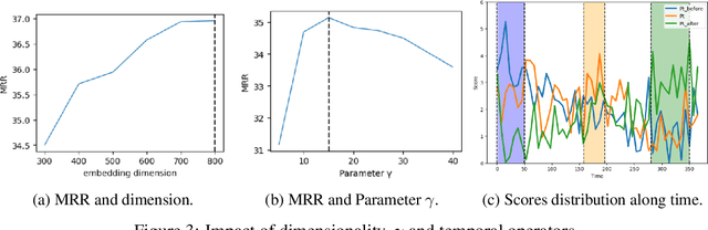 Figure 3 for TFLEX: Temporal Feature-Logic Embedding Framework for Complex Reasoning over Temporal Knowledge Graph