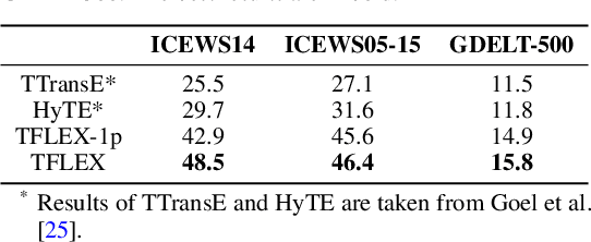 Figure 4 for TFLEX: Temporal Feature-Logic Embedding Framework for Complex Reasoning over Temporal Knowledge Graph