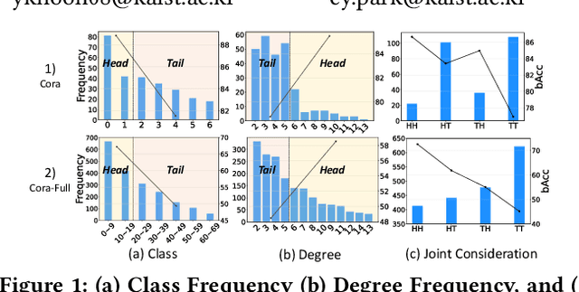 Figure 1 for LTE4G: Long-Tail Experts for Graph Neural Networks