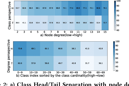Figure 3 for LTE4G: Long-Tail Experts for Graph Neural Networks