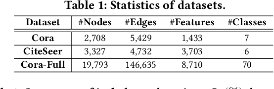 Figure 2 for LTE4G: Long-Tail Experts for Graph Neural Networks