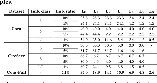 Figure 4 for LTE4G: Long-Tail Experts for Graph Neural Networks