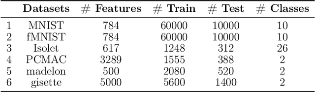 Figure 2 for Deep Feature Selection Using a Novel Complementary Feature Mask