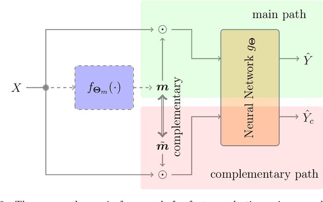 Figure 3 for Deep Feature Selection Using a Novel Complementary Feature Mask