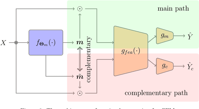 Figure 4 for Deep Feature Selection Using a Novel Complementary Feature Mask