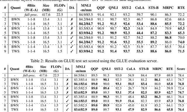 Figure 3 for BinaryBERT: Pushing the Limit of BERT Quantization