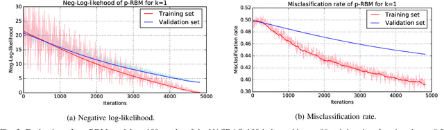 Figure 3 for Learning from multivariate discrete sequential data using a restricted Boltzmann machine model