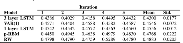 Figure 4 for Learning from multivariate discrete sequential data using a restricted Boltzmann machine model