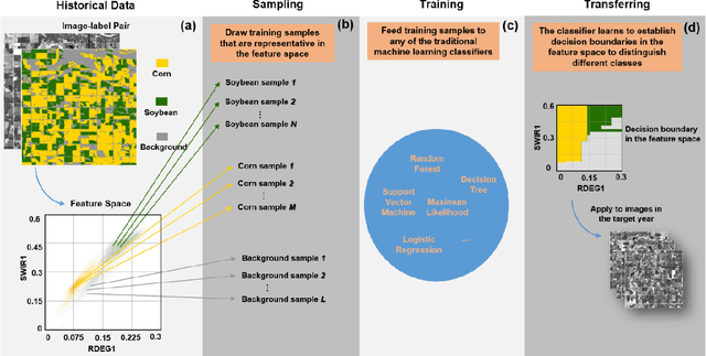 Figure 1 for Early- and in-season crop type mapping without current-year ground truth: generating labels from historical information via a topology-based approach