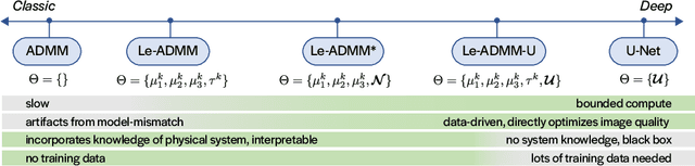 Figure 2 for Learned reconstructions for practical mask-based lensless imaging