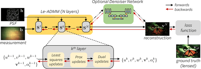 Figure 4 for Learned reconstructions for practical mask-based lensless imaging