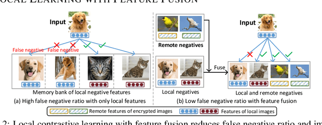 Figure 3 for Distributed Unsupervised Visual Representation Learning with Fused Features