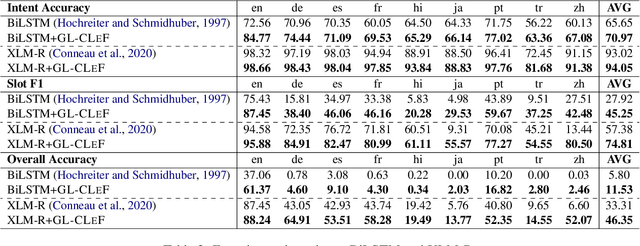 Figure 4 for GL-CLeF: A Global-Local Contrastive Learning Framework for Cross-lingual Spoken Language Understanding