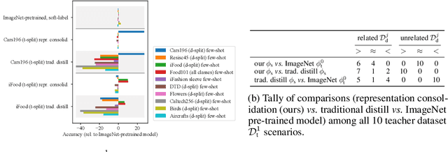 Figure 4 for Representation Consolidation for Training Expert Students