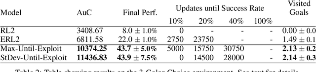 Figure 4 for Concurrent Meta Reinforcement Learning