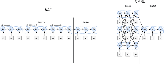 Figure 1 for Concurrent Meta Reinforcement Learning