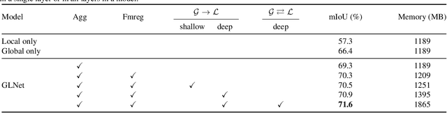 Figure 3 for Collaborative Global-Local Networks for Memory-Efficient Segmentation of Ultra-High Resolution Images