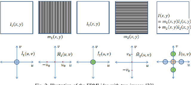 Figure 2 for Extracting Sub-Exposure Images from a Single Capture Through Fourier-based Optical Modulation