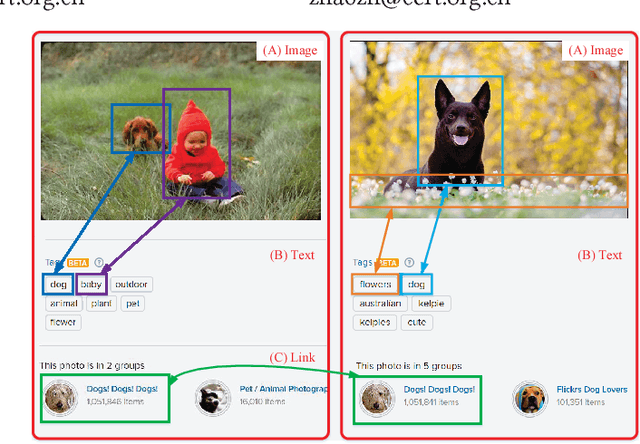 Figure 1 for Learning Social Image Embedding with Deep Multimodal Attention Networks