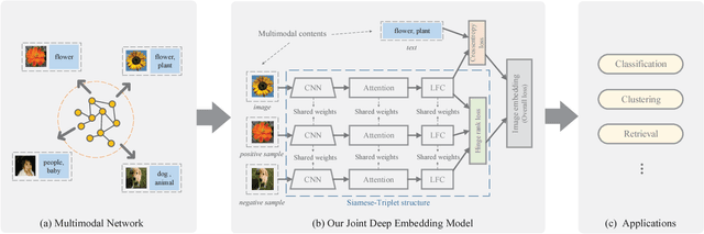 Figure 3 for Learning Social Image Embedding with Deep Multimodal Attention Networks