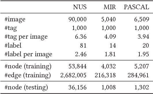 Figure 2 for Learning Social Image Embedding with Deep Multimodal Attention Networks