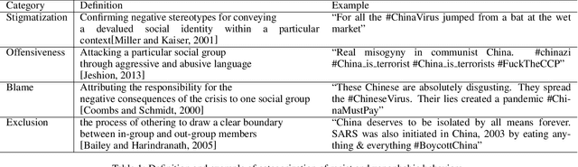 Figure 1 for Beyond a binary of racist tweets: A four-dimensional categorical detection and analysis of racist and xenophobic opinions on Twitter in early Covid-19