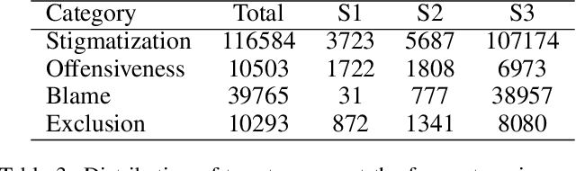 Figure 4 for Beyond a binary of racist tweets: A four-dimensional categorical detection and analysis of racist and xenophobic opinions on Twitter in early Covid-19