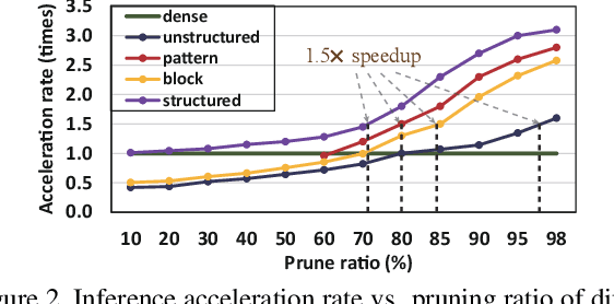 Figure 3 for Achieving on-Mobile Real-Time Super-Resolution with Neural Architecture and Pruning Search