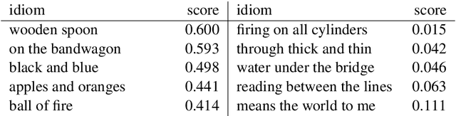 Figure 3 for Pick a Fight or Bite your Tongue: Investigation of Gender Differences in Idiomatic Language Usage