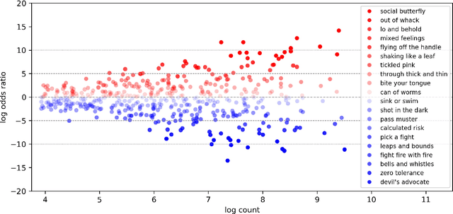 Figure 2 for Pick a Fight or Bite your Tongue: Investigation of Gender Differences in Idiomatic Language Usage