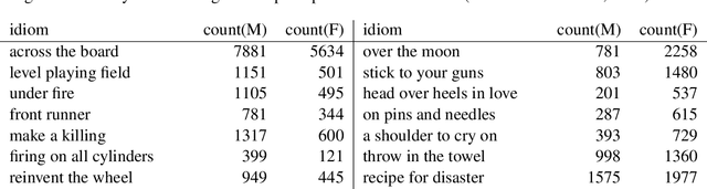 Figure 4 for Pick a Fight or Bite your Tongue: Investigation of Gender Differences in Idiomatic Language Usage