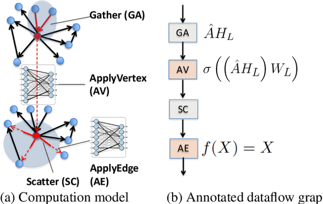 Figure 1 for Dorylus: Affordable, Scalable, and Accurate GNN Training with Distributed CPU Servers and Serverless Threads