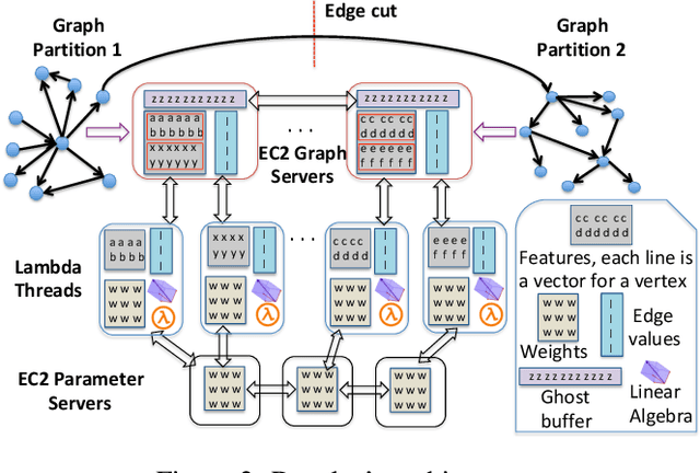 Figure 3 for Dorylus: Affordable, Scalable, and Accurate GNN Training with Distributed CPU Servers and Serverless Threads