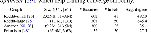 Figure 2 for Dorylus: Affordable, Scalable, and Accurate GNN Training with Distributed CPU Servers and Serverless Threads