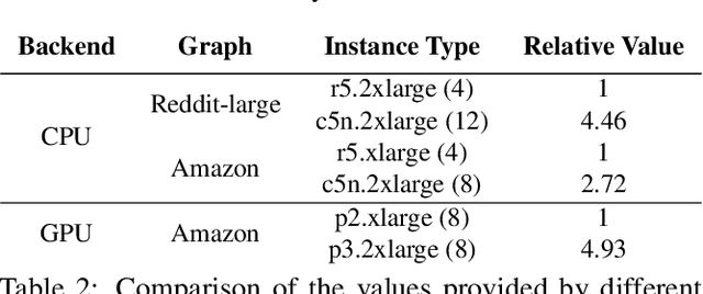 Figure 4 for Dorylus: Affordable, Scalable, and Accurate GNN Training with Distributed CPU Servers and Serverless Threads