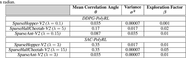 Figure 4 for Locally Persistent Exploration in Continuous Control Tasks with Sparse Rewards