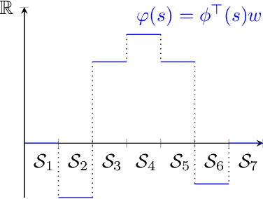 Figure 2 for Conditions on Features for Temporal Difference-Like Methods to Converge