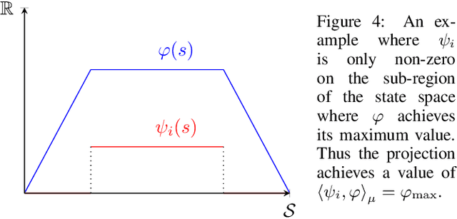 Figure 3 for Conditions on Features for Temporal Difference-Like Methods to Converge
