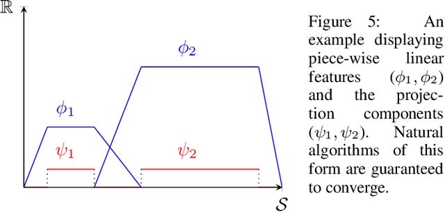 Figure 4 for Conditions on Features for Temporal Difference-Like Methods to Converge
