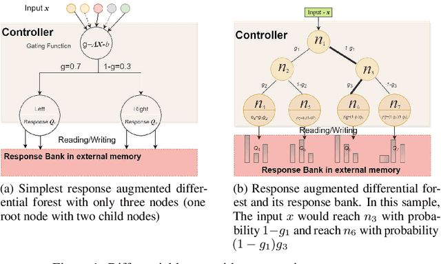 Figure 1 for A short note on the decision tree based neural turing machine