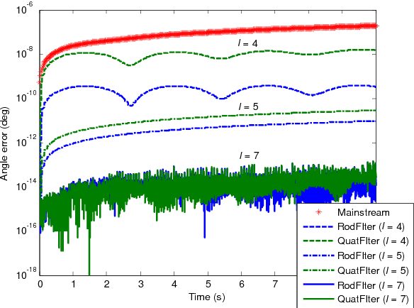 Figure 2 for Attitude Reconstruction from Inertial Measurements: QuatFIter and Its Comparison with RodFIter