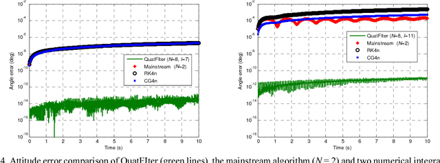 Figure 4 for Attitude Reconstruction from Inertial Measurements: QuatFIter and Its Comparison with RodFIter
