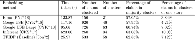 Figure 4 for Real-time Claim Detection from News Articles and Retrieval of Semantically-Similar Factchecks