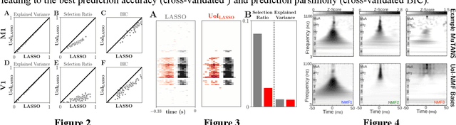 Figure 1 for Union of Intersections (UoI) for Interpretable Data Driven Discovery and Prediction