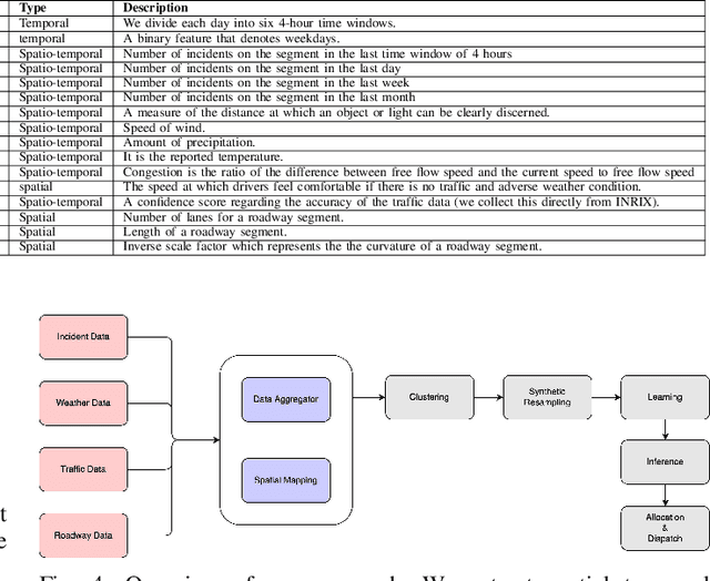Figure 4 for Learning Incident Prediction Models Over Large Geographical Areas for Emergency Response Systems